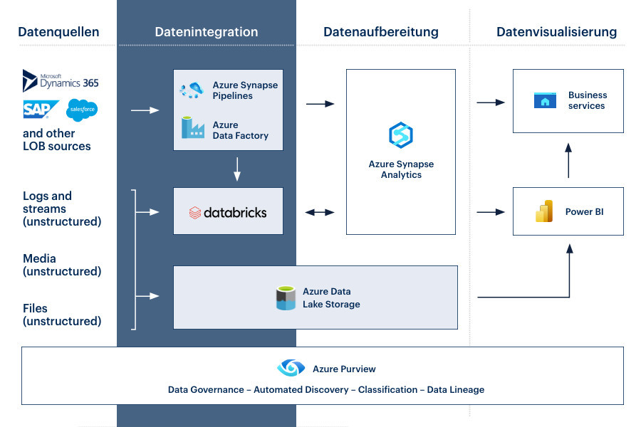 Datenintegration ORAYLIS