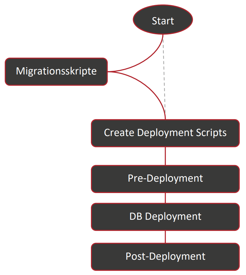 Flussdiagramm zum Continuous Deployment mit einem vorgelagerten Schritt zum Einfühen von SQL-Skripten.