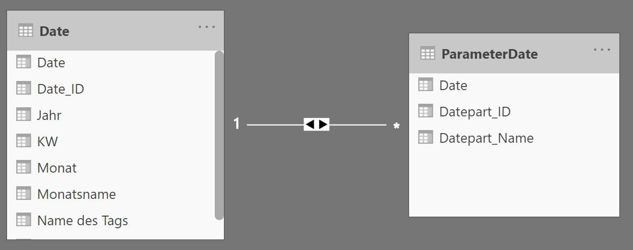 In der Modellansicht von Power BI werden Datumstabelle und Hilfstabelle in Beziehung gesetzt.