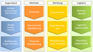 modellierungsumfeld