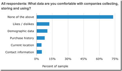 ALL respondents comfort level of data collection