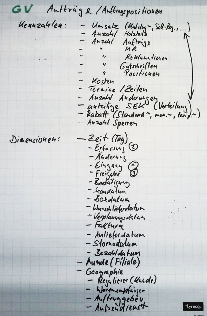 Kennzahlen und Dimensionen