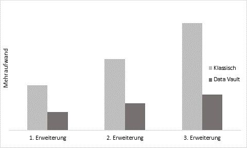 Mehraufwände durch Anpassungen im EDWH