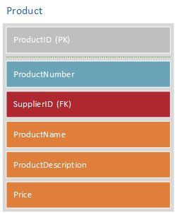 Product Entität