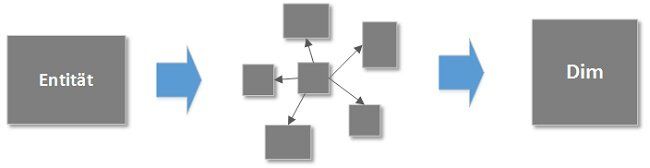 Data Vault Segmentierung