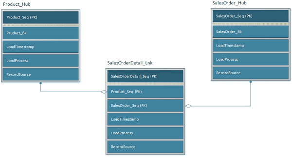 Data Vault1_0_Link_SalesOrderDetail