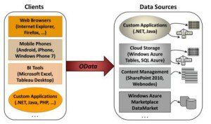 OData