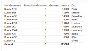 Abbildung 10 - Fehlerhafte Rang mit [Kundenname]