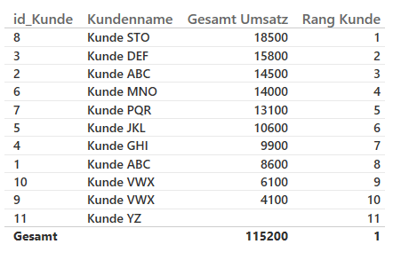 Abbildung 6 - Rang mit id_Kunde