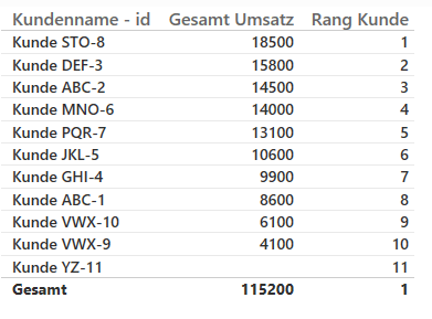 Abbildung 8 - Rang mit zusammengesetzter ID-Spalte