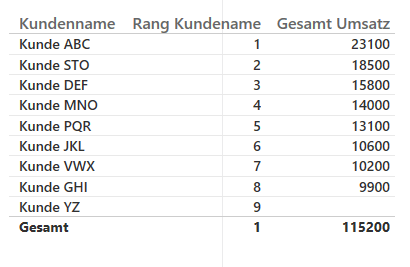 Abbildung 9 - Rangordnung über [Kundenname]