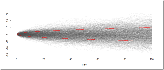 times series