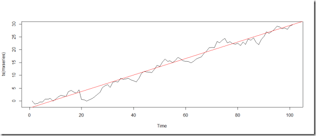 times series