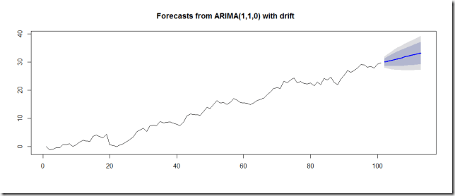 trend in times series analysis oraylis times series chart
