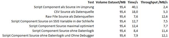 Laufzeitergebnis 5 - Script-Komponente alle Varianten, CSV, Raw File