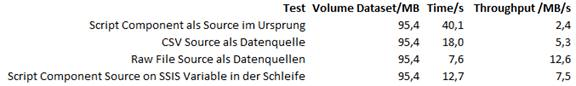 Laufzeitergebnis 3: Script-Komponente, CSV, Raw File
