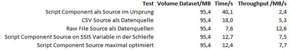 Laufzeitergebnis 4: Script-Komponente, CSV, Raw File