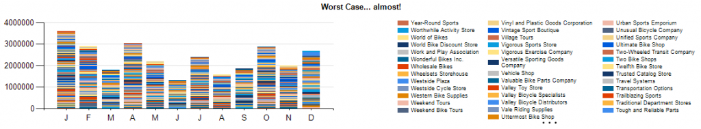 Stacked Column - worst Case almost