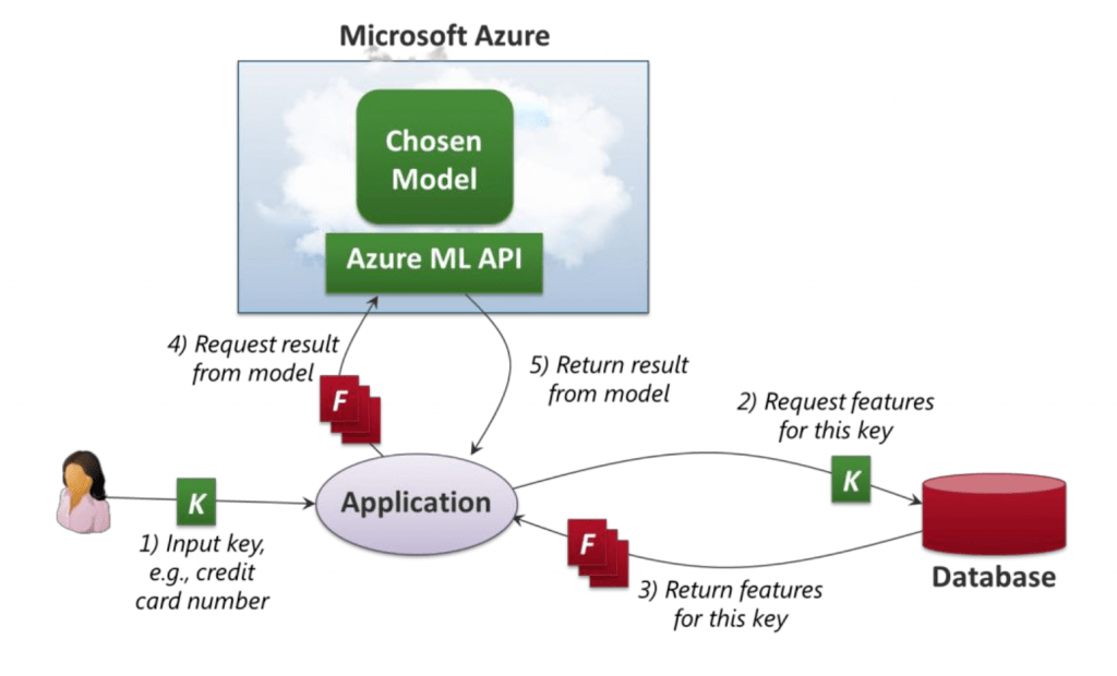 Azure ML Daten Analyseprozess in Excel.