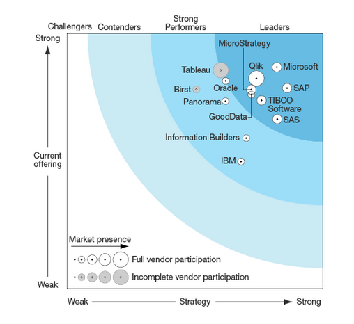 Forrester und Gartner kühren Microsoft zum führenden Anbieter für agile BI-Lösungen.