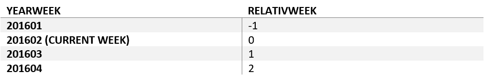 Relative Week Table