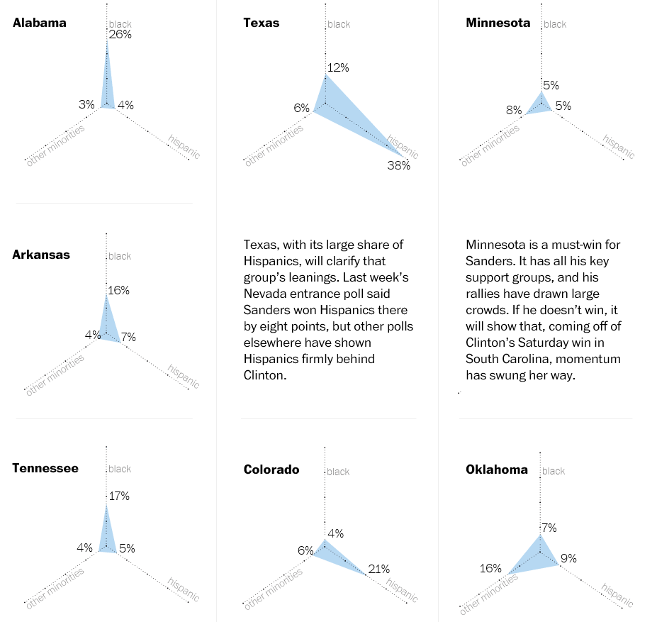 Super Tuesday Triangle Chart: States (by Washington Post)
