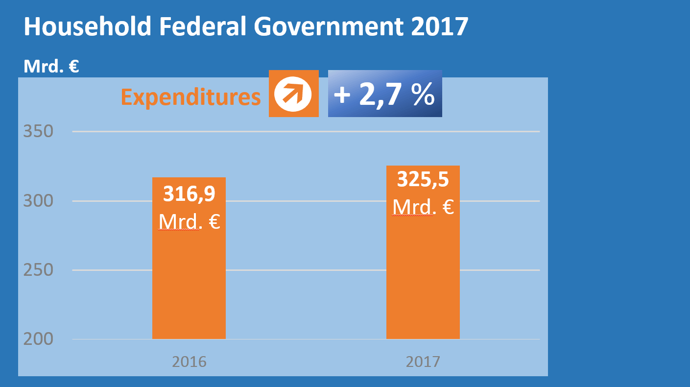 Increased chart