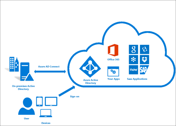Azure Active Directory und Azure AD Connect