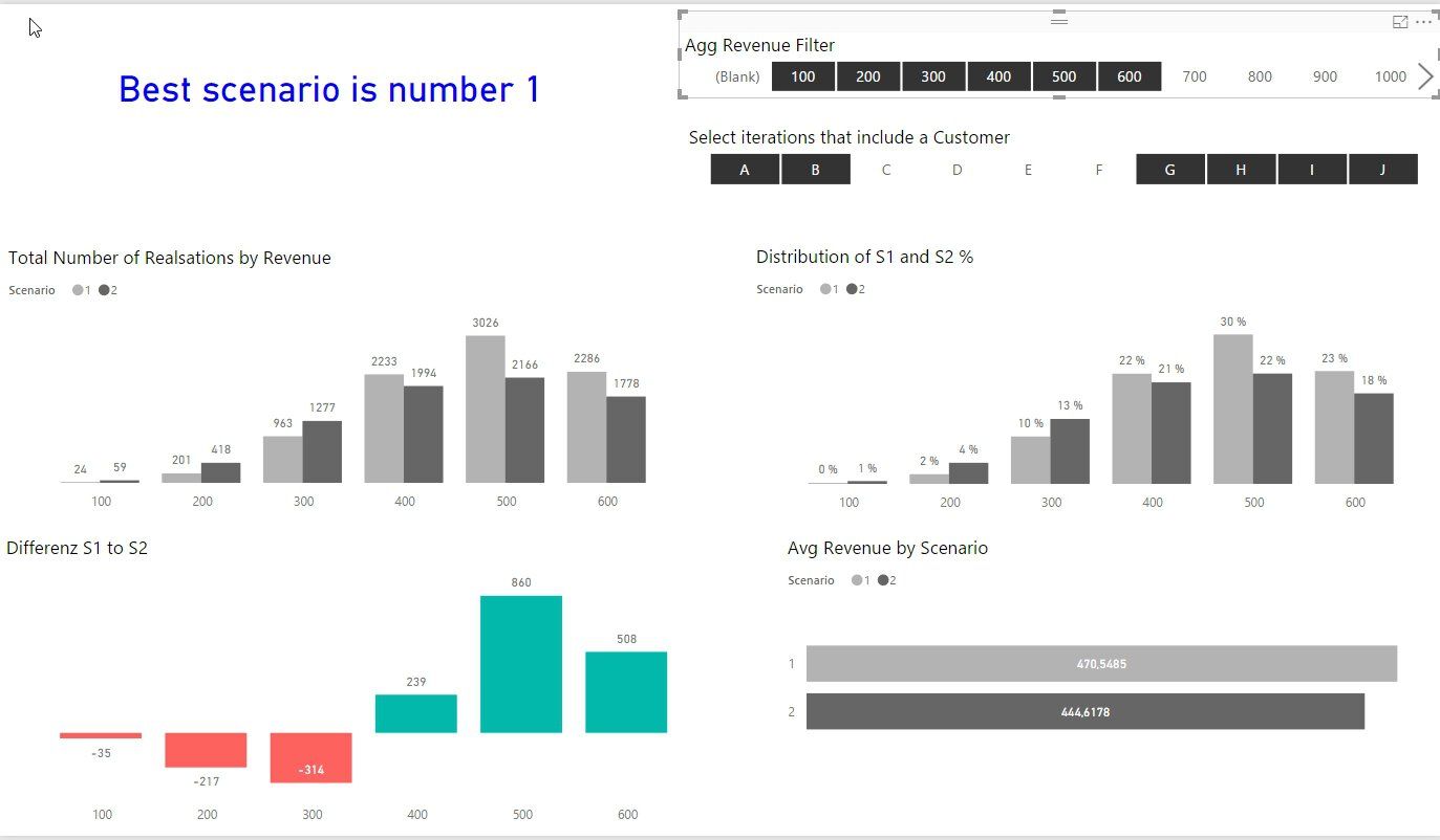 Monte Carlo Simulation - scenario 1 is the winner