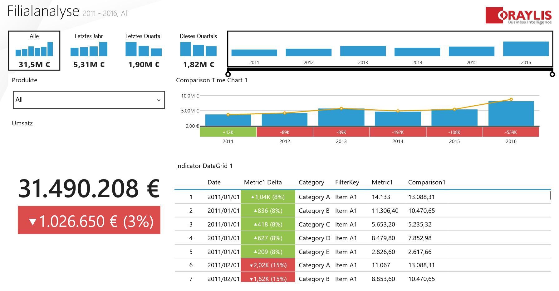Dashboard mit neuer Farbpalette