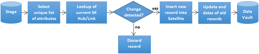 Data Vault Satellite Load Process (DV 1.0)