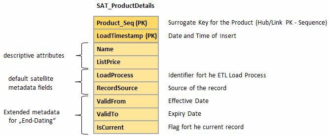 Data Vault 1.0 Satellite Table