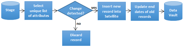 Data Vault Satellite Load 2.0