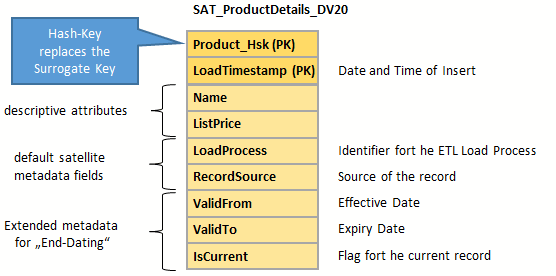 Data Vault Satellite Table 2.0