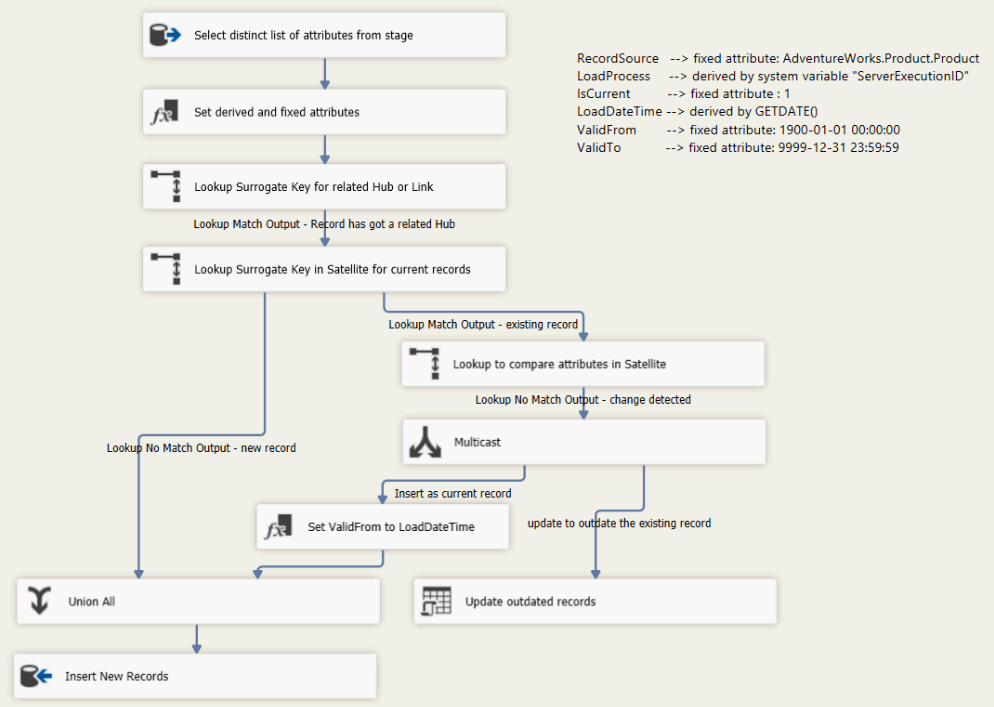 Data Vault 1.0 Satellite SSIS Pattern