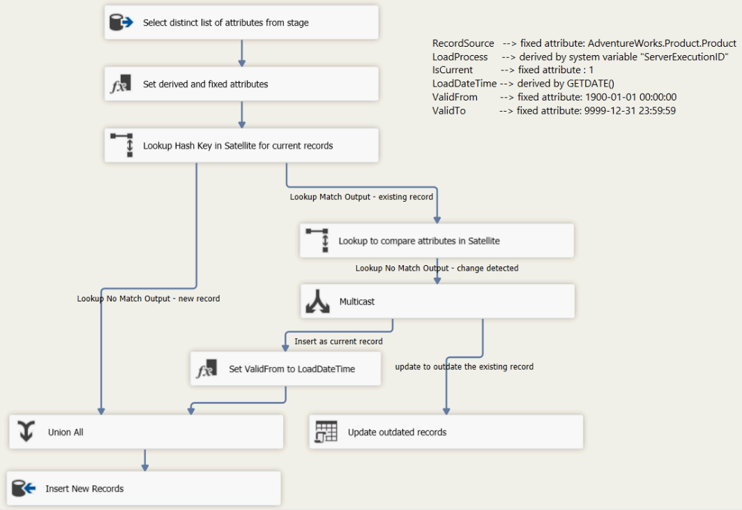 Data Vault 2.0 Satellite SSIS Pattern