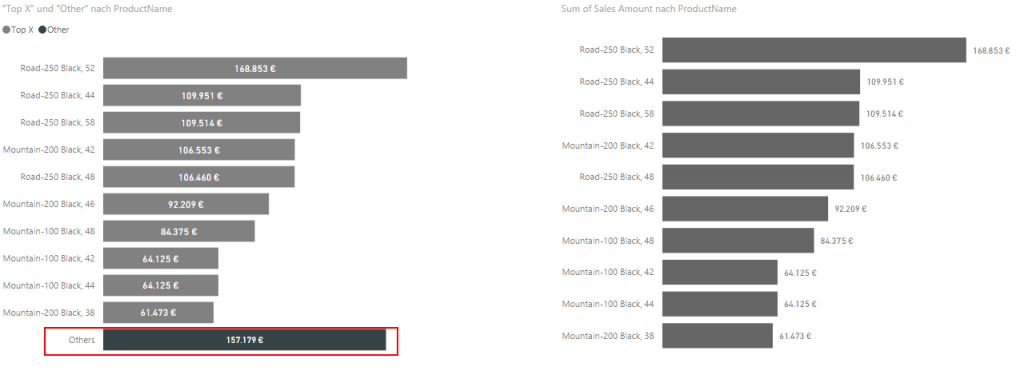 Left: Topn N with rest - Right: Top N without Rest created by Power BI filter