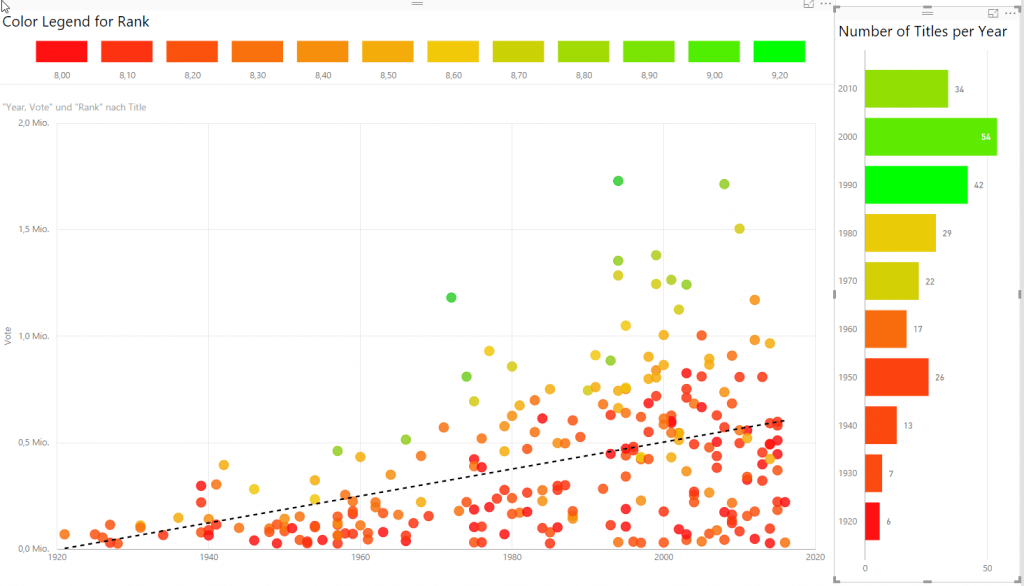 IMDB data visualized in Power BI by year, votes and rank