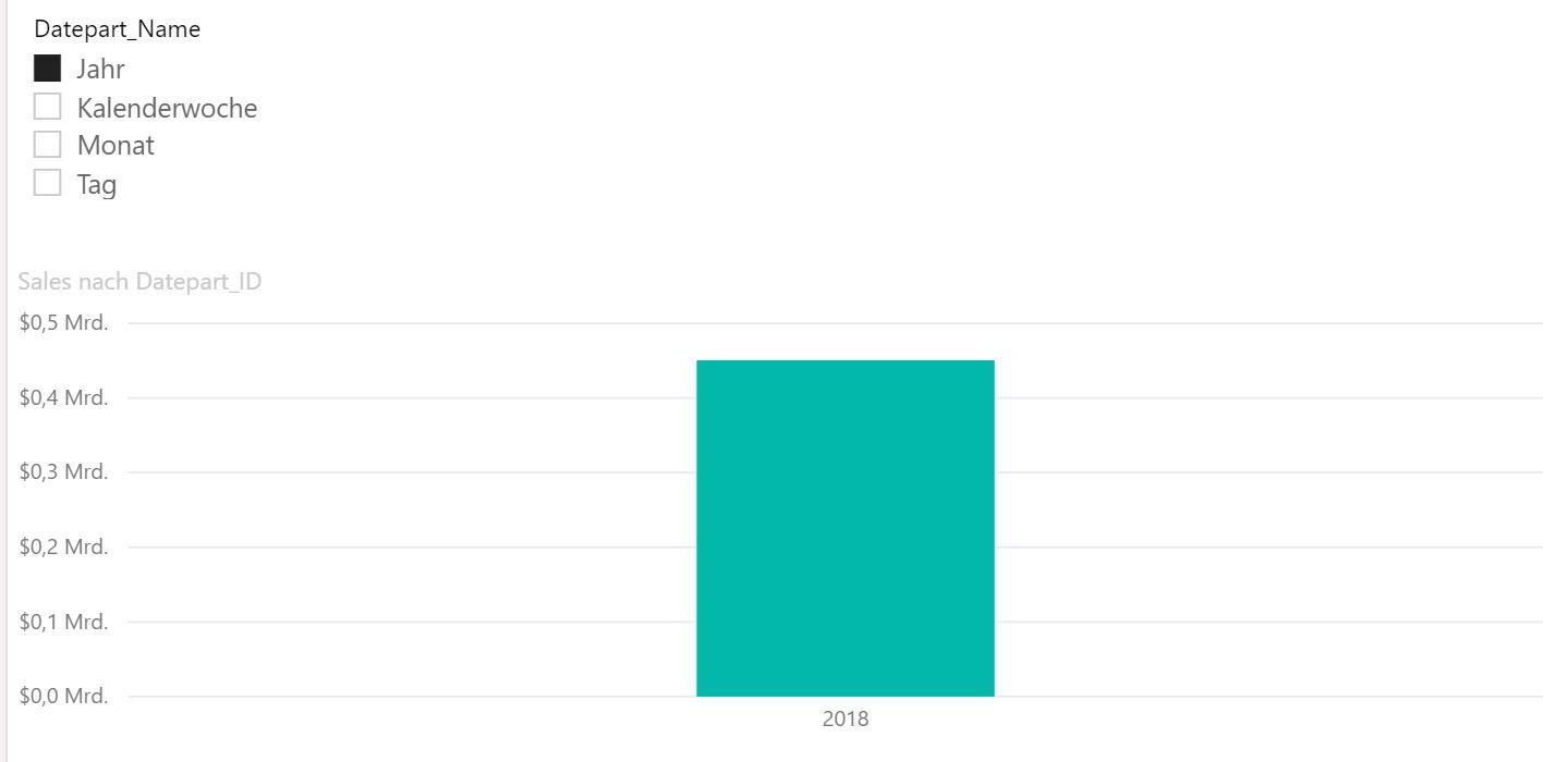 Balkendiagramm in Power BI, bei dem über den Parameterfilter das Jahr angezeigt wird.