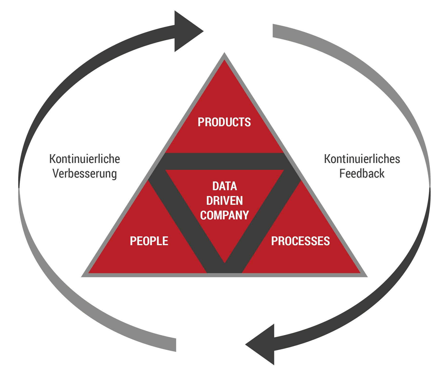 Beim 3p-Ansatz führt kontinuierliches Feedback zu kontinuierlichen Verbesserungen.