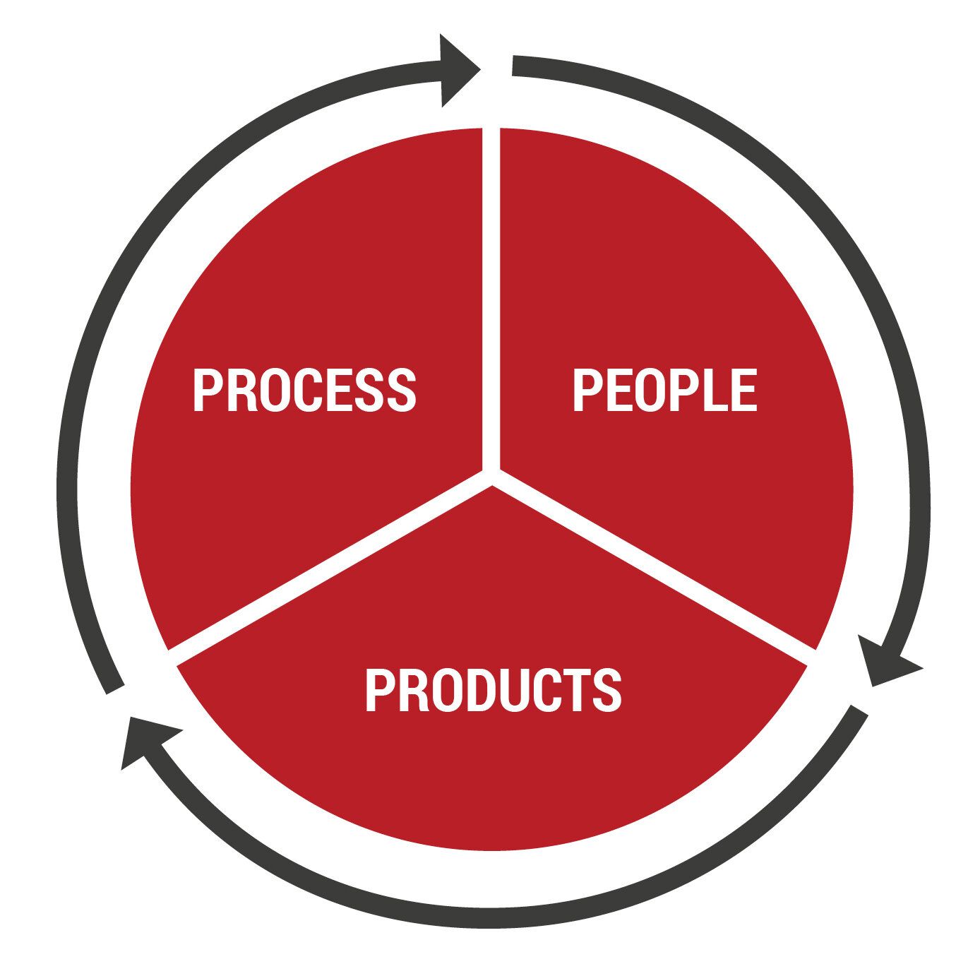Die Komponenten des 3P-Ansatzes: People, Process, Product.