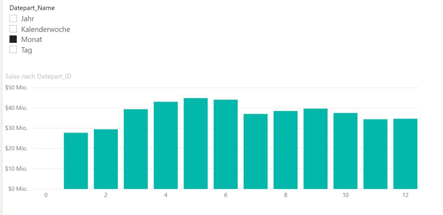 Balkendiagramm in Power BI, bei dem über den Parameterfilter die Monate angezeigt werden.