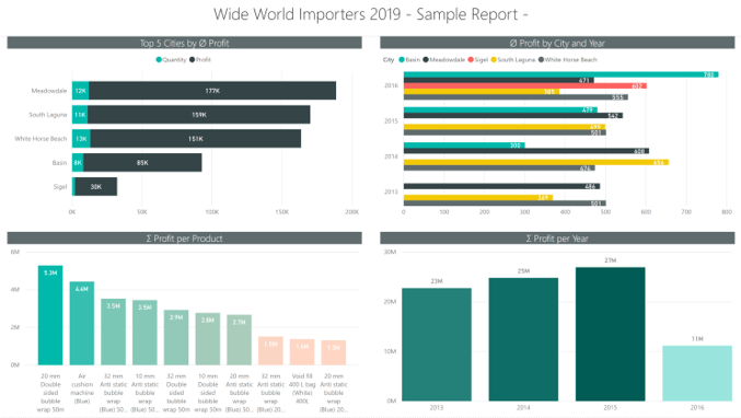 Dashboard in Power BI