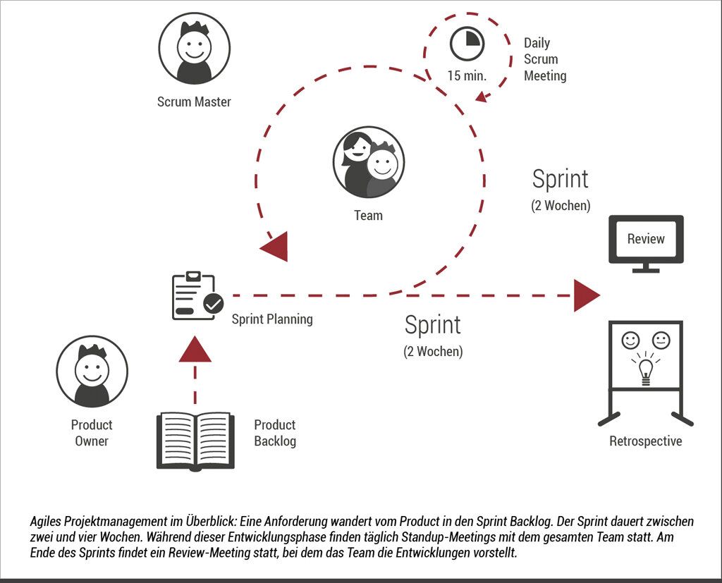 Agiles Projekmanagement Überblick