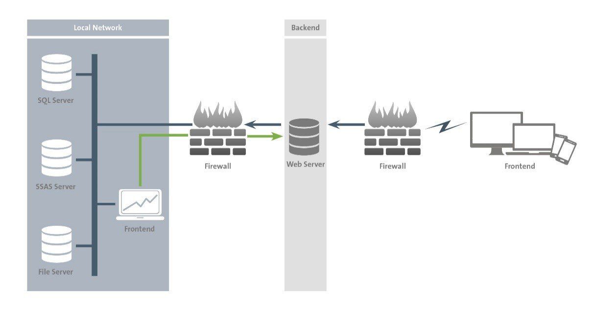 Architektur einer Analytical App