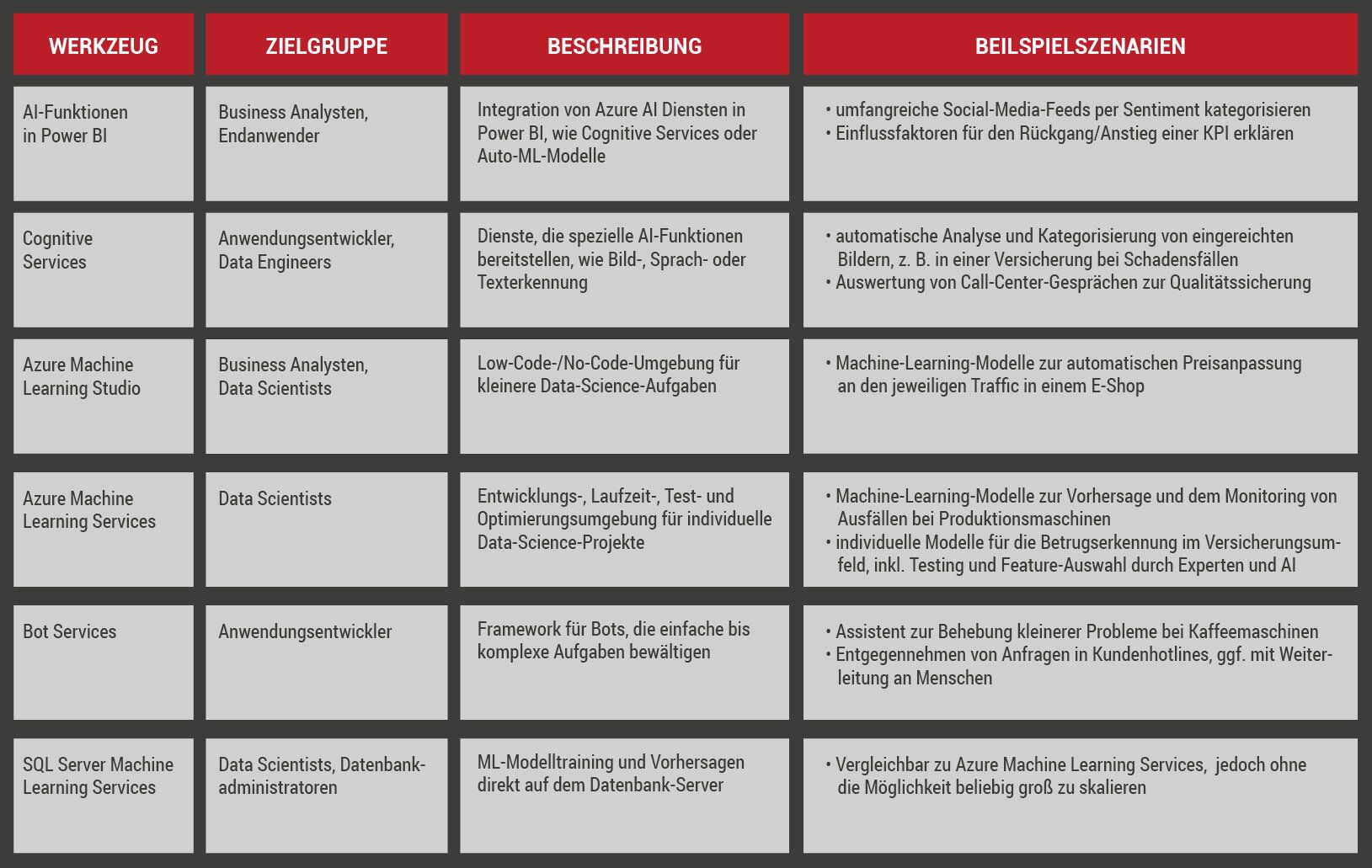 Übersichtstabelle zu den AI Services in Azure