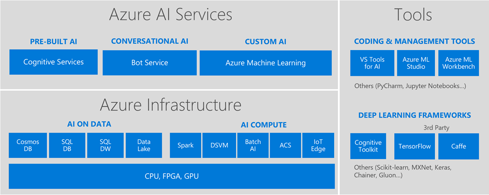 Übersicht Azure AI Services und Tools