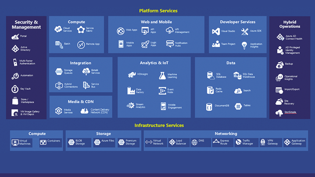 Über sicht über die Cloud Dienste in Microsoft Azure