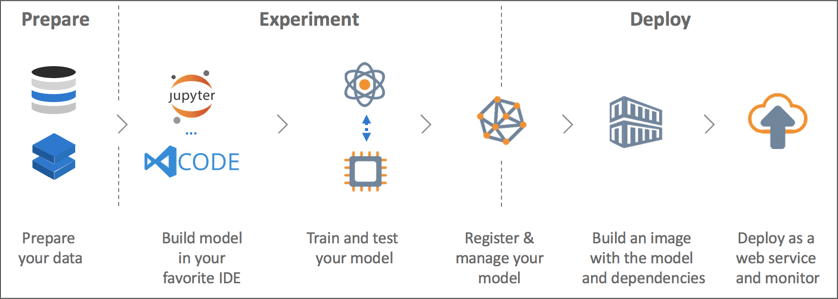 Übersicht der Azure Machine Learning Services