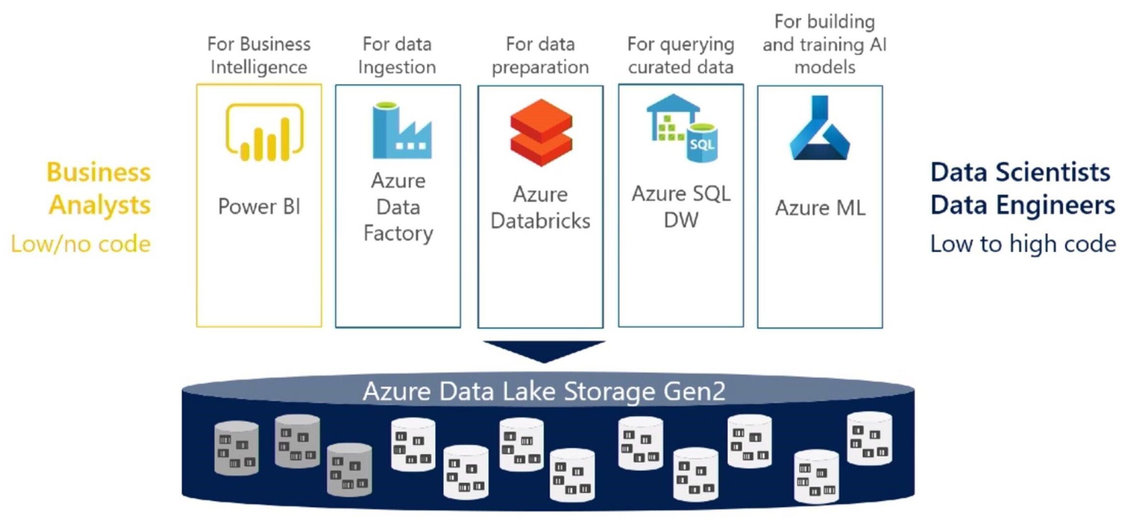 Azure Services Data Platform